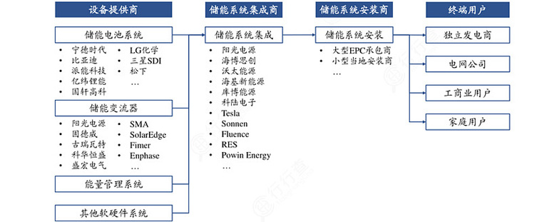 儲能產業(yè)鏈構成環(huán)節(jié)及主要參與者