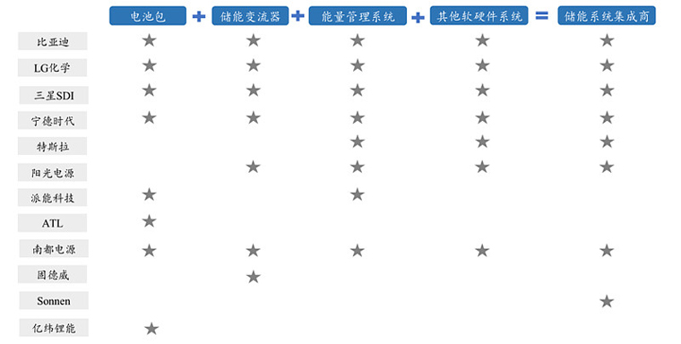 電化學儲能市場吸引產業(yè)鏈各方公司參與其中