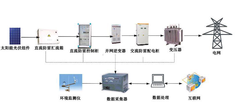 光伏并網(wǎng)發(fā)電系統(tǒng)，太陽能光伏并網(wǎng)發(fā)電系統(tǒng)原理