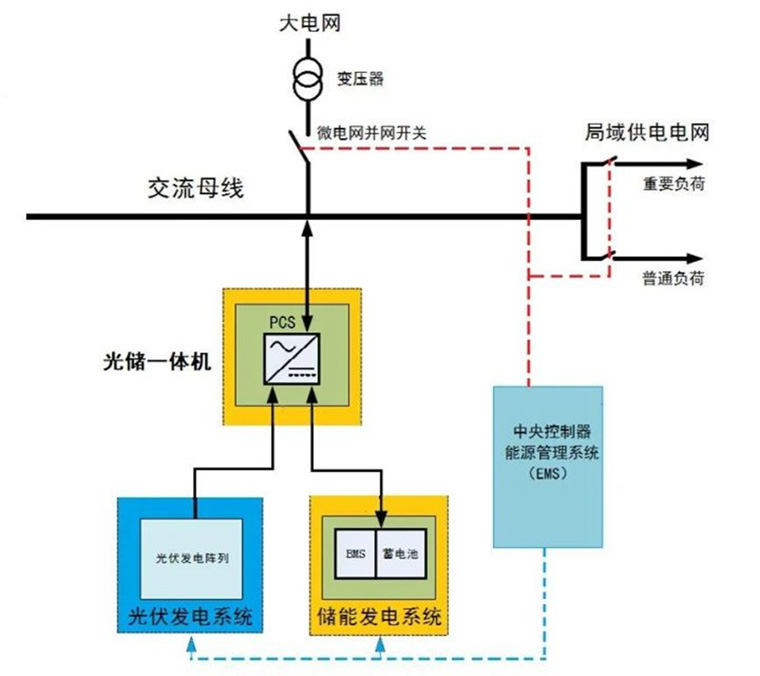 采用光儲一體機(jī)的直流耦合工商業(yè)儲能系統(tǒng)