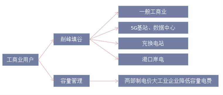 工商業(yè)儲能商業(yè)模式