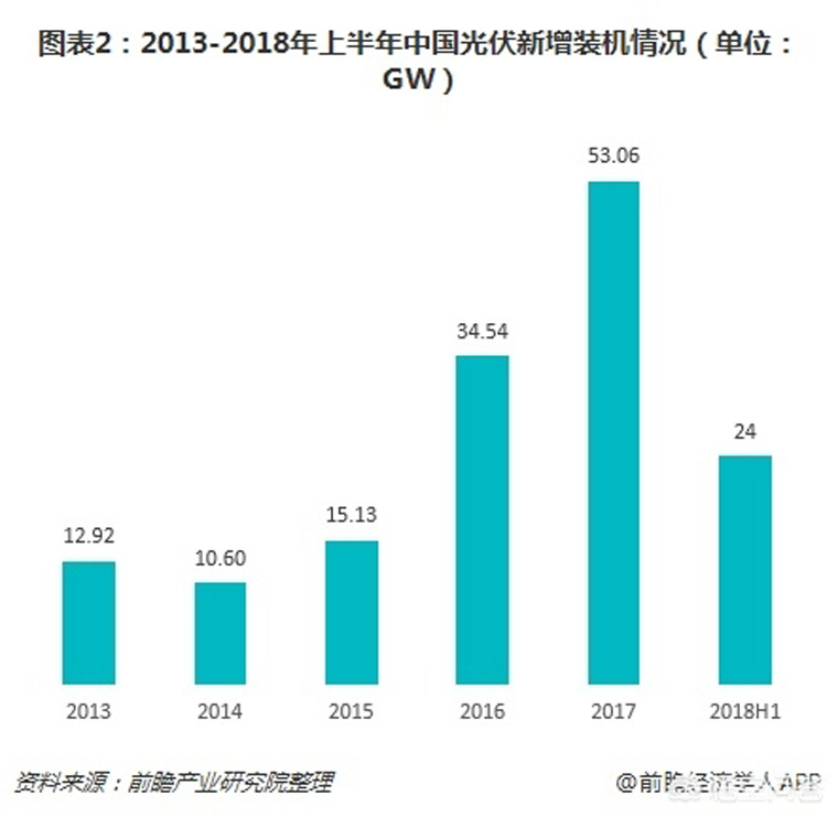 光伏裝機(jī)目標(biāo)提前完成，如何看待未來幾年的行業(yè)發(fā)展