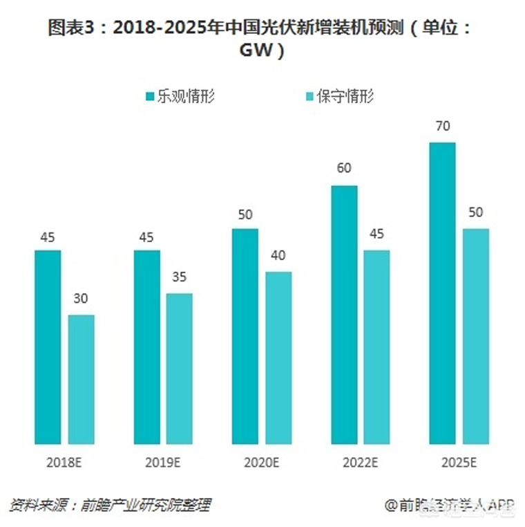 光伏裝機(jī)目標(biāo)提前完成，如何看待未來幾年的行業(yè)發(fā)展