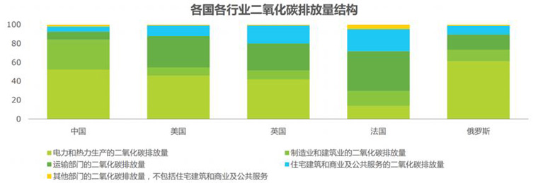 各國行業(yè)二氧化碳排放量結(jié)構(gòu)