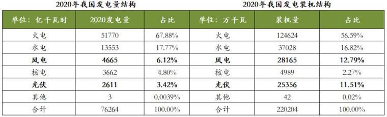 2020年我國發(fā)電量和發(fā)電裝機(jī)結(jié)構(gòu)