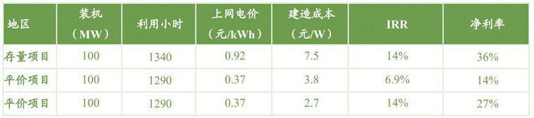 太陽能光伏項(xiàng)目全投資IRR測算