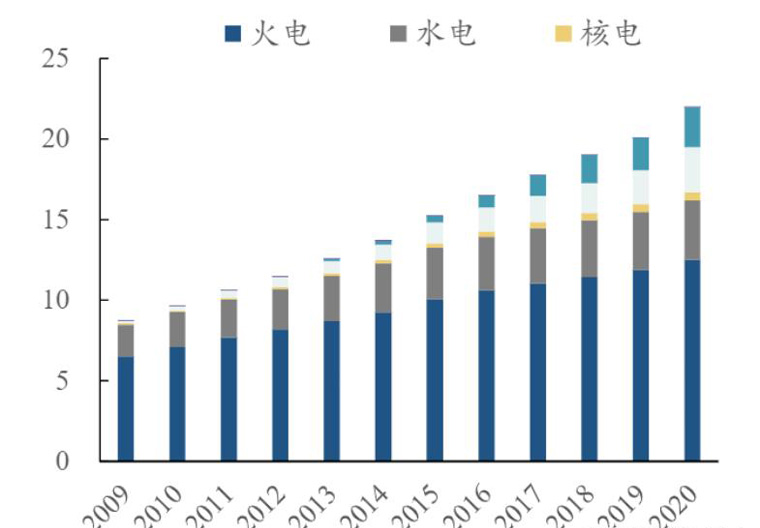 2009-2020年中國各類發(fā)電裝機(jī)總量（單位/億千萬）